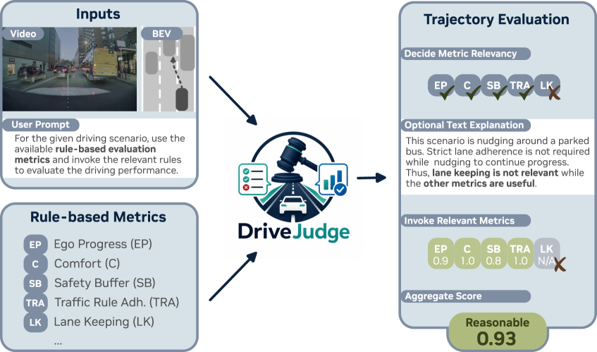 DriveJudge: Rethinking Autonomous Driving Evaluation with Vision-Language Models