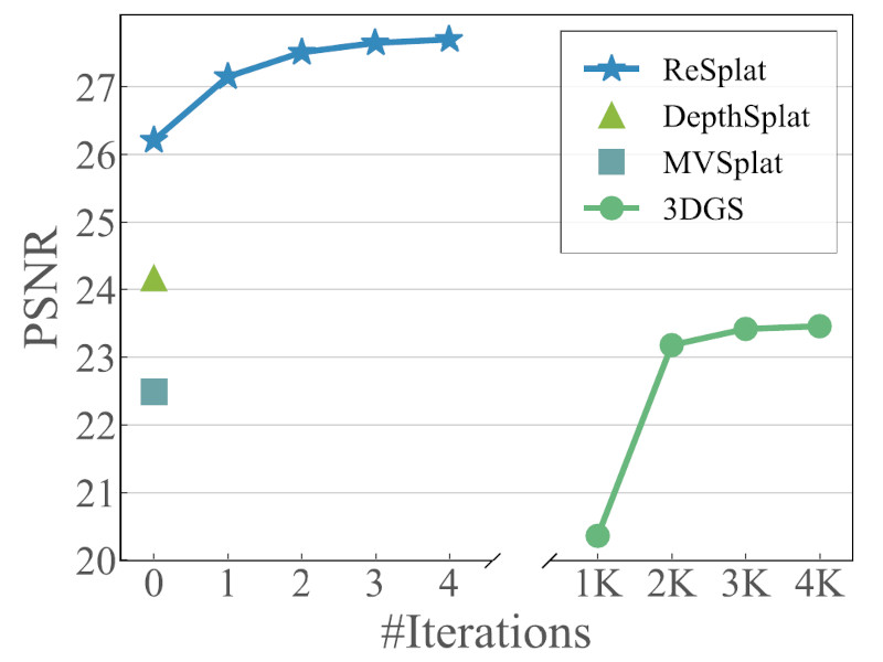 ReSplat: Learning Recurrent Gaussian Splatting