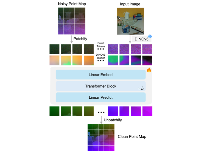 PointDiT: Pixel-Space Diffusion for Monocular Geometry Estimation