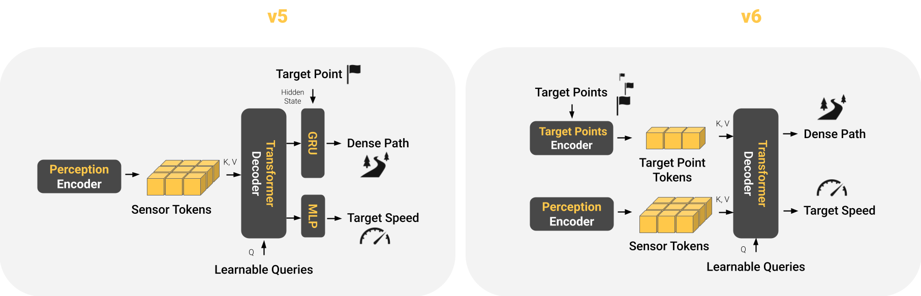 Diagram of how TransFuser v6 conditions its trajectory planning on the target point.