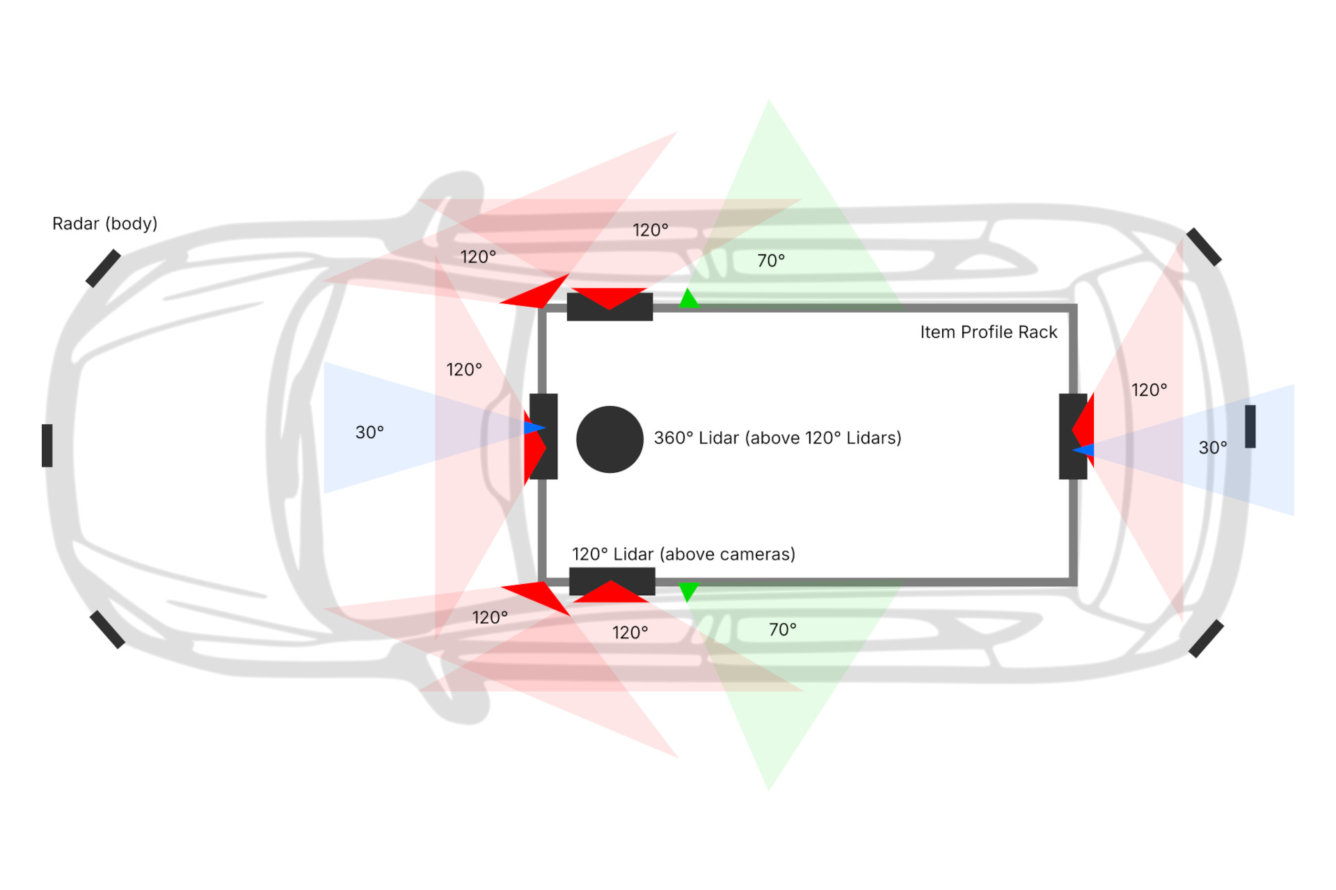 Top-down schematic of the vehicle showing the fields of view of the roof sensors: four 120 degree lidars in red, two 70 degree and 120 degree camera cones in green, 30 degree cameras in blue, a 360 degree lidar in the center, and radars mounted around the body.